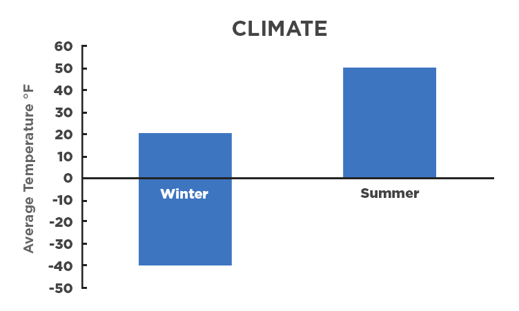 Temperature